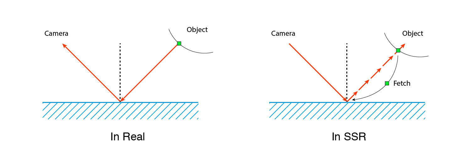 Difference between real optics and SSR light thinking